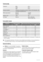 Page 16Technical data
DimensionsWidth
Height
Depth60 cm
85 cm
63 cm
Electrical connectionInformation on the electrical connection is given on the rating plate, on the
inner edge of the appliance door.
Water supply pressureMinimum
Maximum0,05 MPa
0,8 MPa
Maximum LoadCotton6 kg
Spin SpeedMaximum800 rpm (ZWG 385)
1000 rpm (ZWG 3105)
Consumption values
ProgrammeEnergy consumption
(KWh)Water consumption (litres)Programme duration (Mi-
nutes)
White Cottons 95°2.061135
Cottons 60°1.358125
Cotton ECO 60° 1)1.0254155...