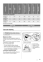 Page 21Programmes
Load
(kg)
Energy consumption
(kWh)Water consumption
(litre)Approximate programme
duration (minutes)Remaining moisture (%)
1)
ZWG 580 P
Remaining moisture (%)
1)
ZWG 5100 P
Remaining moisture (%)
1)
ZWG 5120 P
Standard cotton programmes
Standard 60
°C cotton61.0754194666053
Standard 60
°C cotton30.7943172666053
Standard 40
°C cotton30.6143167666053
1) At the end of spin phase.
Off Mode (W)Left On Mode (W)
0.650.65
Care and cleaning
Warning! Switch the appliance off and re-
move the mains plug...