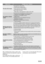 Page 26MalfunctionPossible cause / Solution
The door will not open:
The programme is still running.
• Wait the end of washing cycle.
The door lock has not been released.
• Wait until the door lock is released.
There is water in the drum.
• Select drain or spin programme to empty out the water.
The appliance vibrates
noisily:
The transit bolts and packing have not been removed.
• Check the correct installation of the appliance.
The appliance is not levelled correctly.
• Adjust the feet.
The laundry is not evenly...