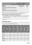 Page 20Programme - Maximum and Minimum Temperature -
Cycle Description - Maximum Spin Speed - Maximum
Fabrics Load - Type of LaundryOptionsDetergent
Compartment
 JEANS
60°- 
 (Cold)
Main wash - Rinses - Maximum spin speed at 800 rpm for
ZWG 580 P (1000 rpm for ZWG 5100 P, 1200 rpm for
ZWG 5120 P)
Max. load 3 kg
Trousers, shirts or jackets in denim and jersey realized with hi-
tech materials. The Extra Rinse option is activated automati-
cally.
SPIN REDUCTION,
RINSE HOLD, DELAY
START
1) If you select the Super...