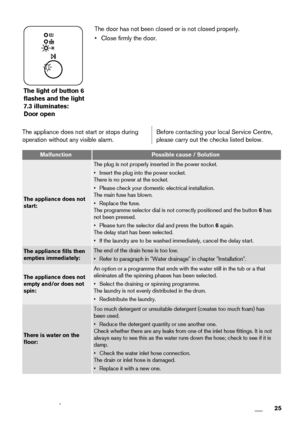 Page 25The light of button 6
flashes and the light
7.3 illuminates:
Door openThe door has not been closed or is not closed properly.
• Close firmly the door.
The appliance does not start or stops during
operation without any visible alarm.
Before contacting your local Service Centre,
please carry out the checks listed below.
MalfunctionPossible cause / Solution
The appliance does not
start:
The plug is not properly inserted in the power socket.
• Insert the plug into the power socket.
There is no power at the...