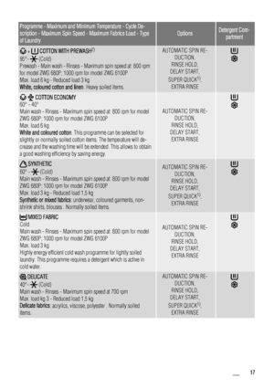 Page 17Programme - Maximum and Minimum Temperature - Cycle De-
scription - Maximum Spin Speed - Maximum Fabrics Load - Type
of Laundry
OptionsDetergent Com-partment
 +  COTTON WITH PREWASH2)
95°-  (Cold)
Prewash - Main wash - Rinses - Maximum spin speed at: 800 rpm
for model ZWG 680P; 1000 rpm for model ZWG 6100P
Max. load 6 kg - Reduced load 3 kg
White, coloured cotton and linen . Heavy soiled items.
AUTOMATIC SPIN RE-
DUCTION,
RINSE HOLD,
DELAY START,
SUPER QUICK
1),
EXTRA RINSE
  COTTON ECONOMY
60° - 40°...