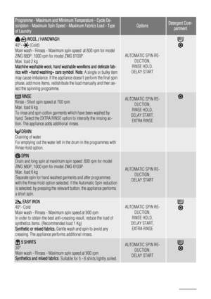 Page 18Programme - Maximum and Minimum Temperature - Cycle De-
scription - Maximum Spin Speed - Maximum Fabrics Load - Type
of Laundry
OptionsDetergent Com-partment
  WOOL / HANDWASH
40°- 
 (Cold)
Main wash - Rinses - Maximum spin speed: at 800 rpm for model
ZWG 680P; 1000 rpm for model ZWG 6100P
Max. load 2 kg
Machine washable wool, hand washable woollens and delicate fab-
rics with «hand washing» care symbol . Note: A single or bulky item
may cause imbalance. If the appliance doesn’t perform the final spin...