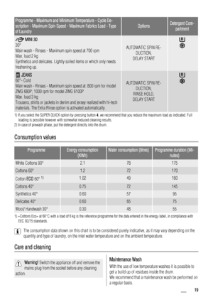 Page 19Programme - Maximum and Minimum Temperature - Cycle De-
scription - Maximum Spin Speed - Maximum Fabrics Load - Type
of Laundry
OptionsDetergent Com-partment
 MINI 30
30°
Main wash - Rinses - Maximum spin speed at 700 rpm
Max. load 2 kg
Synthetics and delicates. Lightly soiled items or which only needs
freshening up.
AUTOMATIC SPIN RE- DUCTION,
DELAY START
 JEANS
60°- Cold
Main wash - Rinses - Maximum spin speed at: 800 rpm for model
ZWG 680P; 1000 rpm for model ZWG 6100P
Max. load 3 kg
Trousers, shirts...