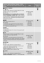 Page 18Programme - Maximum and Minimum Temperature - Cycle De-
scription - Maximum Spin Speed - Maximum Fabrics Load - Type
of Laundry
OptionsDetergent Com-partment
  WOOL / HANDWASH
40°- 
 (Cold)
Main wash - Rinses - Maximum spin speed: at 800 rpm for model
ZWG 680P; 1000 rpm for model ZWG 6100P
Max. load 2 kg
Machine washable wool, hand washable woollens and delicate fab-
rics with «hand washing» care symbol . Note: A single or bulky item
may cause imbalance. If the appliance doesn’t perform the final spin...