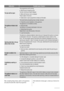 Page 24MalfunctionPossible cause / Solution
The door will not open:
The programme is still running.
• Wait the end of washing cycle.
The door lock has not been released.
• Wait until the door lock is released.
There is water in the drum.
• Select drain or spin programme to empty out the water.
The appliance vibrates noisi-
ly:
The transit bolts and packing have not been removed.
• Check the correct installation of the appliance.
The appliance is not levelled correctly.
• Adjust the feet.
The laundry is not...