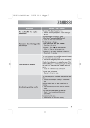 Page 1847
MalfunctionPossible Cause / Solution
The machine fills then empties
immediately:The end of the drain hose is too low. 
• Refer to relevant paragraph in «water drainage»
section.
The machine does not empty and/or
does not spin:
The drain hose is squashed or kinked. 
(Red Start/ Pause pilot light flashes)
• Check the drain hose connection.
The drain pump is clogged. 
(Red Start/Pause pilot light flashes)
• Clean the drain pump.
The option  or  has been selected.
• Select the Drain or Spin programmes
The...