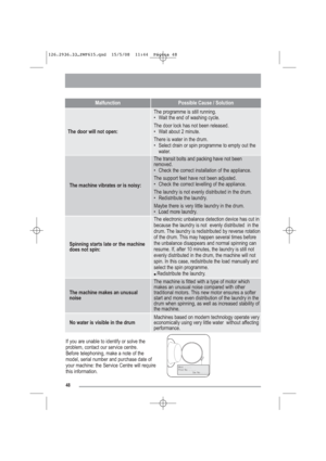 Page 1948
The machine vibrates or is noisy:
The transit bolts and packing have not been
removed.
• Check the correct installation of the appliance.
The support feet have not been adjusted.
• Check the correct levelling of the appliance.
The laundry is not evenly distributed in the drum.
• Redistribute the laundry.
Maybe there is very little laundry in the drum.
• Load more laundry.
MalfunctionPossible Cause / Solution
The door will not open:
The programme is still running.
• Wait the end of washing cycle.
The...