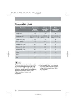 Page 2150
Consumption values
Programme
duration 
(in minutes)Programme Energy
consumption 
(in kWh)Water
consumption 
(in litres)
125Cottons 95°C2.061
ZWG6105-ZWG 5125....155
ZWF6115 .......................125Cottons 60° Eco(*)ZWG6105-ZWG 5125...1.02
ZWF6115 ......................0.85ZWG6105-ZWG 5125......54
ZWF6115 .........................52
100Cottons 60°C - 40°C1.358
145Cottons 40°C Eco1.1454
55 Delicates 40º - Cold 0.5560
60Handwash 30º - Cold0.453
45Rinse0.142
10Spin--
2Drain--
80Synthetics 60º C -...