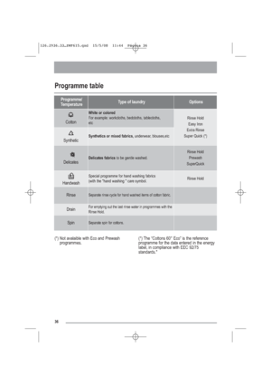 Page 736
Programme table
(*) Not avalaible with Eco and Prewash
programmes.(*) The “Cottons 60° Eco” is the reference
programme for the data entered in the energy
label, in compliance with EEC 92/75
standards."
Programme/
TemperatureType of laundryOptions
Cotton
White or colored
For example: workcloths, bedcloths, tablecloths,
etc
Rinse Hold
Easy Iron
Extra Rinse
Super Quick (*)
SyntheticSynthetics or mixed fabrics,underwear, blouses,etc
DelicatesDelicates fabricsto be gentle washed.
Rinse Hold
Prewash...