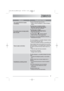 Page 1847
MalfunctionPossible Cause / Solution
The machine fills then empties
immediately:The end of the drain hose is too low. 
• Refer to relevant paragraph in «water drainage»
section.
The machine does not empty and/or
does not spin:
The drain hose is squashed or kinked. 
(Red Start/ Pause pilot light flashes)
• Check the drain hose connection.
The drain pump is clogged. 
(Red Start/Pause pilot light flashes)
• Clean the drain pump.
The option  or  has been selected.
• Select the Drain or Spin programmes
The...