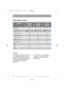 Page 2150
Consumption values
Programme
duration 
(in minutes)Programme Energy
consumption 
(in kWh)Water
consumption 
(in litres)
125Cottons 95°C2.061
ZWG6105-ZWG 5125....155
ZWF6115 .......................125Cottons 60° Eco(*)ZWG6105-ZWG 5125...1.02
ZWF6115 ......................0.85ZWG6105-ZWG 5125......54
ZWF6115 .........................52
100Cottons 60°C - 40°C1.358
145Cottons 40°C Eco1.1454
55 Delicates 40º - Cold 0.5560
60Handwash 30º - Cold0.453
45Rinse0.142
10Spin--
2Drain--
80Synthetics 60º C -...