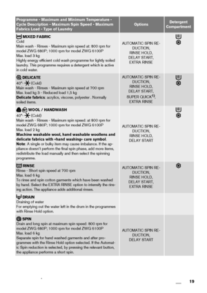 Page 19Programme - Maximum and Minimum Temperature -
Cycle Description - Maximum Spin Speed - Maximum
Fabrics Load - Type of LaundryOptionsDetergent
Compartment
 MIXED FABRIC
Cold
Main wash - Rinses - Maximum spin speed at: 800 rpm for
model ZWG 680P; 1000 rpm for model ZWG 6100P
Max. load 3 kg
Highly energy efficient cold wash programme for lightly soiled
laundry. This programme requires a detergent which is active
in cold water.
AUTOMATIC SPIN RE-
DUCTION,
RINSE HOLD,
DELAY START,
EXTRA RINSE
 DELICATE
40°-...