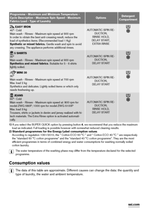 Page 20Programme - Maximum and Minimum Temperature -
Cycle Description - Maximum Spin Speed - Maximum
Fabrics Load - Type of LaundryOptionsDetergent
Compartment
 EASY IRON
40°- Cold
Main wash - Rinses - Maximum spin speed at 900 rpm
In order to obtain the best anti-creasing result, reduce the
load of synthetics items. (Recommended load 1 Kg)
Synthetic or mixed fabrics. Gentle wash and spin to avoid
any creasing. The appliance performs additional rinses.AUTOMATIC SPIN RE-
DUCTION,
RINSE HOLD,
DELAY START,
EXTRA...