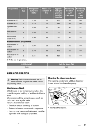 Page 21ProgrammesLoad
(kg)Energy con-
sumption
(kWh)Water con-
sumption (li-
tre)Approxi-
mate pro-
gramme
duration
(minutes)Remaining
moisture
(%)
1)
ZWG 680P
Remaining
moisture
(%)
1)
ZWG
6100P
Cottons 60 °C61.20721706660
Cottons 40 °C60.75721456660
Synthetics 40
°C30.6057953737
Delicates 40
°C30.6065753737
Wool/Hand
wash 30 °C20.3048553732
Standard cotton programmes
Standard 60 °C
cotton61.07541946660
Standard 60 °C
cotton30.79431726660
Standard 40 °C
cotton30.61431676660
1) At the end of spin phase.
Off...