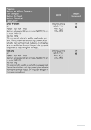 Page 12Programme
Maximum and Minimum Temperature
Cycle Description
Maximum Spin Speed
Maximum Fabrics Load
Type of Laundry
OptionsDetergent
Compartment
SPORT INTENSIVE
40°
Prewash - Main wash - Rinses
Maximum spin speed at 800 rpm for model ZWG 685 (700 rpm
for model ZWG 5105)
Max. load 2.5 kg
This programme is suitable for washing heavily soiled sport
items. The machine will add automatically a prewash phase
before the main wash to eliminate mud stains. (For this phase
we recommend that you do not put...