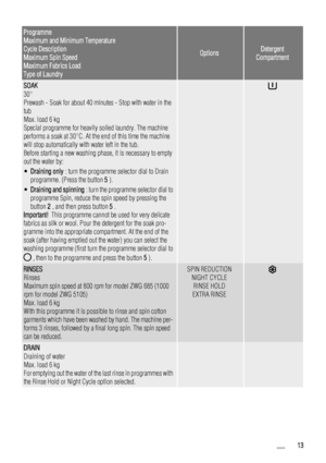 Page 13Programme
Maximum and Minimum Temperature
Cycle Description
Maximum Spin Speed
Maximum Fabrics Load
Type of Laundry
OptionsDetergent
Compartment
SOAK
30°
Prewash - Soak for about 40 minutes - Stop with water in the
tub
Max. load 6 kg
Special programme for heavily soiled laundry. The machine
performs a soak at 30°C. At the end of this time the machine
will stop automatically with water left in the tub.
Before starting a new washing phase, it is necessary to empty
out the water by:
•Draining only : turn...