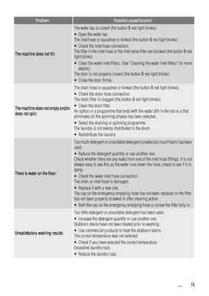 Page 15ProblemPossible cause/Solution
The machine does not fill:
The water tap is closed (the button 5 red light blinks).
• Open the water tap.
The inlet hose is squashed or kinked (the button 5 red light blinks).
• Check the inlet hose connection.
The filter in the inlet hose or the inlet valve filter are blocked (the button 5 red
light blinks).
• Clean the water inlet filters. (See Cleaning the water inlet filters for more
details).
The door is not properly closed (the button 5 red light blinks).
• Close the...
