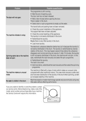 Page 16ProblemPossible cause/Solution
The door will not open:
The programme is still running.
• Wait the end of washing cycle.
The door lock has not been released.
• Wait a few minutes before opening the door.
There is water in the drum.
• Select drain or spin programme to empty out the water.
The machine vibrates is noisy:
The transit bolts and packing have not been removed.
• Check the correct installation of the appliance.
The support feet have not been adjusted
• Check the correct levelling of the...