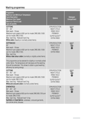 Page 10Washing programmes
Programme
Maximum and Minimum Temperature
Cycle Description
Maximum Spin Speed
Maximum Fabrics Load
Type of Laundry
OptionsDetergent
Compartment
COTTONS
95° - 60°
Main wash - Rinses
Maximum spin speed at 800 rpm for model ZWG 685 (1000
rpm for model ZWG 5105)
Max. load 6 kg - Reduced load 3 kg
White cotton (heavily or normally soiled items).SPIN REDUCTION
NIGHT CYCLE
RINSE HOLD
PREWASH
SUPER QUICK
1)
EXTRA RINSE
 2)
COTTON ECO
60°
Main wash - Rinses
Maximum spin speed at 800 rpm for...