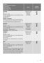 Page 11Programme
Maximum and Minimum Temperature
Cycle Description
Maximum Spin Speed
Maximum Fabrics Load
Type of Laundry
OptionsDetergent
Compartment
EASY IRON
40°
Main wash - Rinses
Maximum spin speed at 800 rpm for model ZWG 685 (700 rpm
for model ZWG 5105)
Max. load 1 kg
Synthetic or mixed fabrics
Selecting this programme the laundry is gently washed and
spun to avoid any creasing. In this way ironing is easier. Fur-
thermore the machine will perform additional rinses.SPIN REDUCTION
RINSE HOLD
PREWASH...