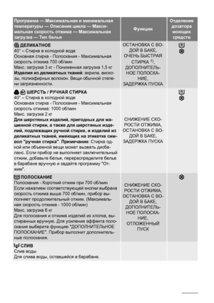 Page 24Программа — Максимальная  и  минимальная
температуры  — Описание  цикла  — Макси -
мальная  скорость  отжима  — Максимальная
загрузка  — Тип  белья
Функции
Отделение
дозаторамоющихсредств
  ДЕЛИКАТНОЕ
40° –  Стирка  в  холодной  воде
Основная  стирка  - Полоскания  - Максимальная
скорость  отжима  700 об/мин
Макс . загрузка  3 кг - Пониженная  загрузка  1,5 кг
Изделия  из деликатных  тканей : акрила , виско -
зы , полиэфирных  волокон . Вещи обычной  степе -
ни  загрязненности .ОСТАНОВКА С  ВО -
ДОЙ  В...