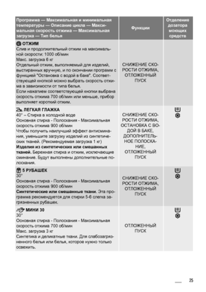 Page 25Программа — Максимальная  и  минимальная
температуры  — Описание  цикла  — Макси -
мальная  скорость  отжима — Максимальная
загрузка  — Тип  белья
Функции
Отделение
дозаторамоющихсредств
  ОТЖИМ
Слив  и  продолжительный  отжим  на  максималь -
ной  скорости : 1000 об/мин
Макс . загрузка  6 кг
Отдельный  отжим , выполняемый  для  изделий,
выстиранных  вручную, и по  окончании  программ  с
функцией  Остановка  с  водой  в  баке . Соответ -
ствующей  кнопкой  можно  выбрать  скорость  отжи -
ма  в...