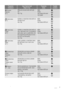 Page 7Programme
TemperatureType of load and soil
Weight of loadProgramme
phasesPossible
functions
 Хлопок
Цветное
30° CWhite and coloured cotton with light
soil.
max. 7 kgWash
Rinses
Spin phase at the maxi-
mum speed
 Синтетика
60° CSynthetic or mixed fabric items with nor-
mal level of soil
max. 3 kgWash
Rinses
Spin phase at 800 rpm
 Синтетика
Cпорт
40° CSynthetic or mixed fabric items with nor-
mal or light level of soil. It is possible to
wash casual, sport or quilted items. Set
this programme and the easy...