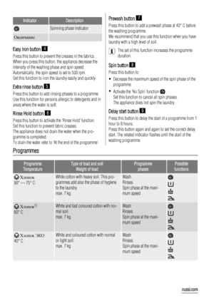 Page 6IndicatorDescription
Spinning phase indicator
Окончание 
Easy Iron button 4
Press this button to prevent the creases in the fabrics.
When you press this button, the appliance decrease the
intensity of the washing phase and spin speed.
Automatically, the spin speed is set to 500 rpm.
Set this function to iron the laundry easily and quickly.
Extra rinse button 5
Press this button to add rinsing phases to a programme.
Use this function for persons allergic to detergents and in
areas where the water is...