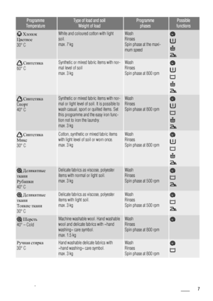 Page 7Programme
TemperatureType of load and soil
Weight of loadProgramme
phasesPossible
functions
 Хлопок
Цветное
30° CWhite and coloured cotton with light
soil.
max. 7 kgWash
Rinses
Spin phase at the maxi-
mum speed
 Синтетика
60° CSynthetic or mixed fabric items with nor-
mal level of soil
max. 3 kgWash
Rinses
Spin phase at 800 rpm
 Синтетика
Cпорт
40° CSynthetic or mixed fabric items with nor-
mal or light level of soil. It is possible to
wash casual, sport or quilted items. Set
this programme and the easy...