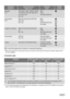 Page 8Programme
TemperatureType of load and soil
Weight of loadProgramme
phasesPossible
functions
Быстрая
35° CQuick wash of cotton, synthetic, delicate
or mixed fabric items with light level of
soil or worn once.
max. 3 kgWash
Rinses
Spin phase at 800 rpm
Ежедневная
40° CWhite and coloured cotton with daily
level of soil.
max. 4 kgWash
Rinses
Spin phase at the maxi-
mum speed
Стирка без нагреваWhite and coloured cotton with light
soil.
max. 7 kgWash
Rinses
Spin phase at the maxi-
mum speed
ПолосканиеAll...