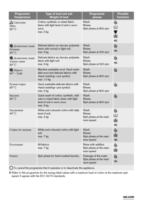 Page 8Programme
TemperatureType of load and soil
Weight of loadProgramme
phasesPossible
functions
 Синтетика
Микс
30° CCotton, synthetic or mixed fabric
items with light level of soil or worn
once.
max. 3 kgWash
Rinses
Spin phase at 800 rpm
 Деликатные ткани
Рубашки
40° CDelicate fabrics as viscose, polyester
items with normal or light soil.
max. 3 kgWash
Rinses
Spin phase at 500 rpm
 Деликатные ткани
Тонкие ткани
30° CDelicate fabrics as viscose, polyester
items with light soil.
max. 3 kgWash
Rinses
Spin...