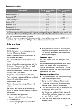 Page 9Consumption values
Programme1)Energy consumption
(KWh)Water consumption
(litre)
White Cottons 90° C2.3765
Cottons 60° C2)1.1076
Cotton economy 40° C0.6649
Cotton 30° C0.4560
Synthetics 40° C0.5049
Delicates 40° C0.5149
Wool/ Handwash 40° C0.3162
The consumption information shown in this chart is indicative. It can vary depending on the quantity and
the type of laundry, on the temperature of the water supply and on the ambient temperature.
1) For the programme time refer to the display .
2) This is the...