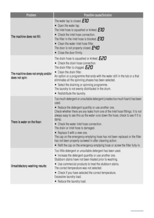 Page 16ProblemPossible cause/Solution
The machine does not fill:
The water tap is closed. 
• Open the water tap.
The inlet hose is squashed or kinked. 
• Check the inlet hose connection.
The filter in the inlet hose is blocked. 
• Clean the water inlet hose filter.
The door is not properly closed. 
• Close the door firmly.
The machine does not empty and/or
does not spin:
The drain hose is squashed or kinked. 
• Check the drain hose connection.
The drain filter is clogged. 
• Clean the drain filter.
An option or...