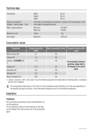 Page 18Technical data
DimensionsWidth
Height
Depth60 cm
85 cm
63 cm
Electrical connection
Voltage - Overall power - FuseInformation on the electrical connection is given on the rating plate, on the
inner edge of the appliance door.
Water supply pressureMinimum
Maximum0,05 MPa
0,8 MPa
Maximum LoadCotton7 kg
Spin SpeedMaximum1200 rpm
Consumption values
ProgrammeEnergy consumption
(KWh)Water consumption (litres)Programme duration (Mi-
nutes)
White Cottons 90°2.165
For the duration of the pro-
grammes, please refer...