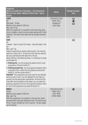 Page 8Programme
Maximum and Minimum Temperature - Cycle Description -
Maximum Spin Speed - Maximum Fabrics Load - Type of
Laundry
OptionsDetergent Compart-
ment
JEANS
40°
Main wash - Rinses
Maximum spin speed at 1200 rpm
Max. load 3.5 kg
With this programme it is possible to wash items like pants,
shirts or jackets in denim and also jersey realized with hi-tech
materials. (The Extra Rinse option will be activated automati-
cally).SPIN REDUCTION
RINSE HOLD
PREWASH
4)
EASY IRON
SOAK
30°
Prewash - Soak for about...