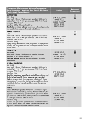 Page 21Programme - Maximum and Minimum Temperature -
Cycle Description - Maximum Spin Speed - Maximum
Fabrics Load - Type of LaundryOptionsDetergent
Compartment
SYNTHETICS
60° - Cold
Main wash - Rinses - Maximum spin speed at: 1200 rpm for
model ZWH 7120 P; 900 rpm for model ZWH 7140 P and
for model ZWH 7160 P
Max. load 3,5 kg - Reduced load 2 kg
Synthetic or mixed fabrics: underwear, coloured garments,
non-shrink shirts, blouses . Normally soiled items.
SPIN REDUCTION
RINSE HOLD
SUPER QUICK 
1)
EXTRA RINSE...