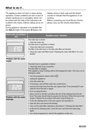 Page 26What to do if…
The appliance does not start or stops during
operation. Certain problems are due to lack of
simple maintenance or oversights, which can
be solved with the help of the indications de-
scribed in the charts, without calling out an en-
gineer.
During appliance operation it is possible that
the red pilot light of the button 9 flashes, thedisplay shows a fault code and the buzzer
sounds to indicate that the appliance is not
working.
Before contacting your local Service Centre,
please carry out...