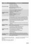 Page 28MalfunctionPossible cause / Solution
The door will not open:
The programme is still running.
• Wait the end of washing cycle.
The door lock has not been released.
• Wait until the door lock is released.
Open the door when the pilot light 10 is off.
There is water in the drum.
• Select drain or spin programme to empty out the water.
The appliance vibrates
noisily:
The transit bolts and packing have not been removed.
• Check the correct installation of the appliance.
The appliance is not levelled...