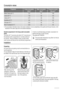 Page 18Consumption values
ProgrammeEnergy consumption
(KWh)1)Water consumption
(litre)1)Programme duration
(Minutes)1) 
White Cottons 90 °C2.061140
Cottons 60 °C1.3558125
Cottons 40 °C0.7558120
Synthetics 40 °C0.95090
Delicates 40 °C0.555870
Wool/ Handwash 30 °C0.255860
1) The consumption information shown in this chart is indicative. It can vary depending on the quantity and the type of laundry, on the
temperature of the water supply and on the ambient temperature.
Standard programmes for the Energy Label...