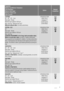 Page 7Programme
Maximum and Minimum Temperature
Cycle Description
Maximum Spin Speed
Maximum Fabrics Load
Type of Laundry
OptionsDetergent
Compartment
COTTONS
60° - 40° - 30° - Cold
Main wash - Rinses
Maximum spin speed at 1200 rpm
Max. load 6 kg - Reduced load 3 kg
1)
White and coloured cotton (normally soiled items).
SPIN REDUCTION
RINSE HOLD
PREWASH 
2)
SUPER QUICK
EXTRA RINSE
COTTON + ECO
40°
Main wash - Rinses
Maximum spin speed at 1200 rpm
Max. load 6 kg
STANDARD PROGRAMME for the Energy Label...