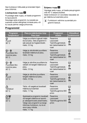 Page 24See funktsioon hõlbustab ja kiirendab hiljem
pesu triikimist.
Lisaloputuse nupp 4
Puudutage seda nuppu, et lisada programmi-
le loputuskordi.
Kasutage seda programmi, kui pesete pe-
suainete suhtes allergiliste inimeste pesu või
kui asute pehme veega piirkonnas.
Eelpesu nupp 5
Vajutage seda nuppu, et lisada pesuprogram-
mile 40° C eelpesutsükkel.
Seda funktsiooni on soovitatav kasutada vä-
ga määrdunud esemete puhul.
Funktsiooni valimine suurendab pro-
grammi kestust.
Programmid
Programm
TemperatuurPesu...