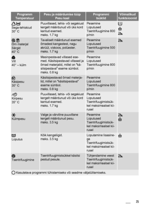 Page 25Programm
TemperatuurPesu ja määrdumise tüüp
Pesu kaalProgrammi
tsüklidVõimalikud
funktsioonid
 
Sega-tehiskiud
30° C
Puuvillased, tehis- või segakiust
kergelt määrdunud või üks kord
kantud esemed.
maks. 1.7 kgPesemine
Loputused
Tsentrifuugimine 800
p/min
 
Õrn materjal
Särgid
40° C
Tavaliselt määrdunud esemed
õrnadest kangastest, nagu
akrüül, viskoos, polüester.
maks. 1.7 kgPesemine
Loputused
Tsentrifuugimine 500
p/min
Vill
40° – külm
Masinpestavad villased ese-
med. Käsitsipestavad villased ja
õrnad...