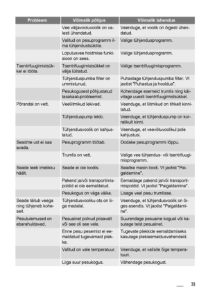 Page 33ProbleemVõimalik põhjusVõimalik lahendus
 Vee väljavooluvoolik on va-
lesti ühendatud.Veenduge, et voolik on õigesti ühen-
datud.
 Valitud on pesuprogramm il-
ma tühjendustsüklita.Valige tühjendusprogramm.
 Loputusvee hoidmise funkt-
sioon on sees.Valige tühjendusprogramm.
Tsentrifuugimistsük-
kel ei tööta.Tsentrifuugimistsükkel on
välja lülitatud.Valige tsentrifuugimisprogramm.
 Tühjenduspumba filter on
ummistunud.Puhastage tühjenduspumba filter. Vt
jaotist Puhastus ja hooldus.
 Pesukogusest...