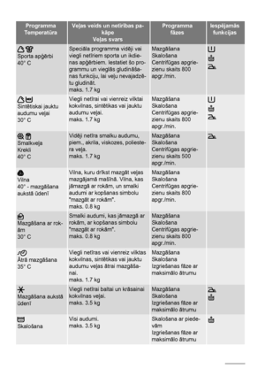 Page 44Programma
TemperatūraVeļas veids un netīrības pa-
kāpe
Veļas svarsProgramma
fāzesIespējamās
funkcijas
 
Sporta apģērbi
40° C
Speciāla programma vidēji vai
viegli netīriem sporta un ikdie-
nas apģērbiem. Iestatiet šo pro-
grammu un vieglās gludināša-
nas funkciju, lai veļu nevajadzē-
tu gludināt.
maks. 1.7 kgMazgāšana
Skalošana
Centrifūgas apgrie-
zienu skaits 800
apgr./min.
 
Sintētiskai jauktu
audumu veļai
30° C
Viegli netīrai vai vienreiz vilktai
kokvilnas, sintētikas vai jauktu
audumu veļai.
maks. 1.7...