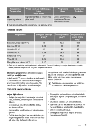 Page 45Programma
TemperatūraVeļas veids un netīrības pa-
kāpe
Veļas svarsProgramma
fāzesIespējamās
funkcijas
Veļas izgriešana
Izgriešanas fāze ar rokām maz-
gātai veļai.Ūdens izsūknēšana
Izgriešanas fāze ar
maksimālo ātrumu
 Lai atceltu aktivizēto programmu vai izslēgtu ierīci.
Patēriņa lielumi
ProgrammaEnerģijas patēriņš
(kWh)1)Ūdens patēriņš
(litri)1)Programmas il-
gums (minū-
tes)
1) 
Baltā kokvilnas veļa 90 °C1.543.5102.5
Kokvilna 30 °C0.262887
Sintētika 60 °C0.74497
Sintētika 40 °C0.3838.588
Smalkveļa 40...