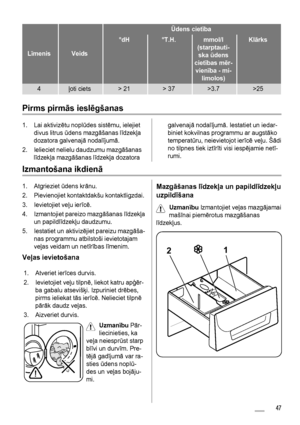 Page 47LīmenisVeids
Ūdens cietība
°dH°T.H.mmol/l
(starptauti-
ska ūdens
cietības mēr-
vienība - mi-
limolos)Klārks
4ļoti ciets> 21> 37>3.7>25
Pirms pirmās ieslēgšanas
1. Lai aktivizētu noplūdes sistēmu, ielejiet
divus litrus ūdens mazgāšanas līdzekļa
dozatora galvenajā nodalījumā.
2. Ielieciet nelielu daudzumu mazgāšanas
līdzekļa mazgāšanas līdzekļa dozatoragalvenajā nodalījumā. Iestatiet un iedar-
biniet kokvilnas programmu ar augstāko
temperatūru, neievietojot ierīcē veļu. Šādi
no tilpnes tiek iztīrīti visi...