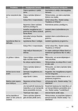 Page 53ProblēmaIespējamais iemeslsIespējamais risinājums
 Ūdens spiediens ir pārāk
zems.Sazinieties ar vietējo ūdensapgādes
dienestu.
Ierīce neizsūknē ūde-
ni.Ūdens izplūdes šļūtene ir
bojāta.Pārliecinieties, vai ūdens aizplūdes
šļūtene nav bojāta.
 Sūkņa filtrs ir nosprostojies.Iztīriet sūkņa filtru. Skatiet sadaļu
Kopšana un tīrīšana.
 Nepareizs ūdens izplūdes
šļūtenes pieslēgums.Nodrošiniet pareizu pieslēgumu.
 Iestatīta mazgāšanas pro-
gramma bez ūdens izsūknē-
šanas fāzes.Iestatiet ūdens izsūknēšanas pro-...