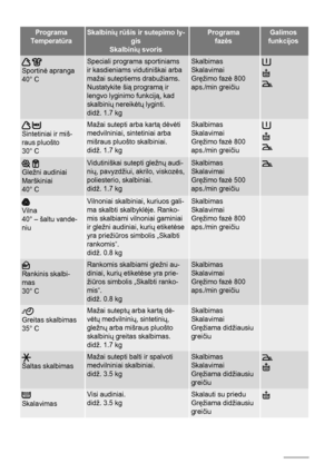 Page 64Programa
TemperatūraSkalbinių rūšis ir sutepimo ly-
gis
Skalbinių svorisPrograma
fazėsGalimos
funkcijos
 
Sportinė apranga
40° C
Speciali programa sportiniams
ir kasdieniams vidutiniškai arba
mažai suteptiems drabužiams.
Nustatykite šią programą ir
lengvo lyginimo funkciją, kad
skalbinių nereikėtų lyginti.
didž. 1.7 kgSkalbimas
Skalavimai
Gręžimo fazė 800
aps./min greičiu
 
Sintetiniai ir miš-
raus pluošto
30° C
Mažai sutepti arba kartą dėvėti
medvilniniai, sintetiniai arba
mišraus pluošto skalbiniai....