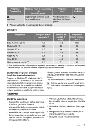 Page 65Programa
TemperatūraSkalbinių rūšis ir sutepimo ly-
gis
Skalbinių svorisPrograma
fazėsGalimos
funkcijos
Gręžimas
Gręžimo fazė rankomis skalb-
tiems skalbiniams.Vandens išleidimas
Gręžiama didžiausiu
greičiu
 Atšaukti veikiančią programą arba išjungti prietaisą.
Sąnaudos
ProgramosEnergijos sąnau-
dos (kWh)1)Vandens są-
naudos (li-
trais)
1)
Programos
trukmė (minutė-
mis)
1)
Balta medvilnė 90 °C1.543.5102.5
Medvilnė 30 °C0.262887
Sintetika 60 °C0.74497
Sintetika 40 °C0.3838.588
Gležni 40 °C0.441.547
Vilna...